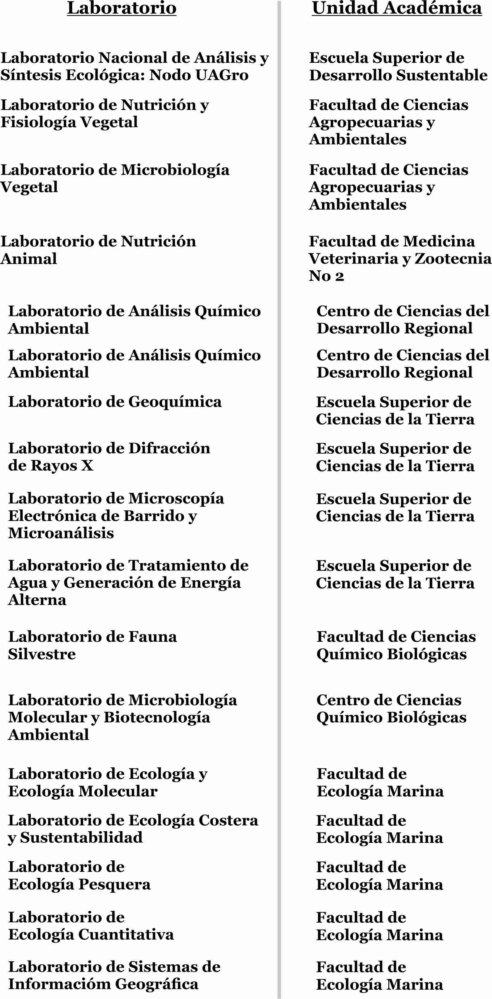 Laboratorios de la red